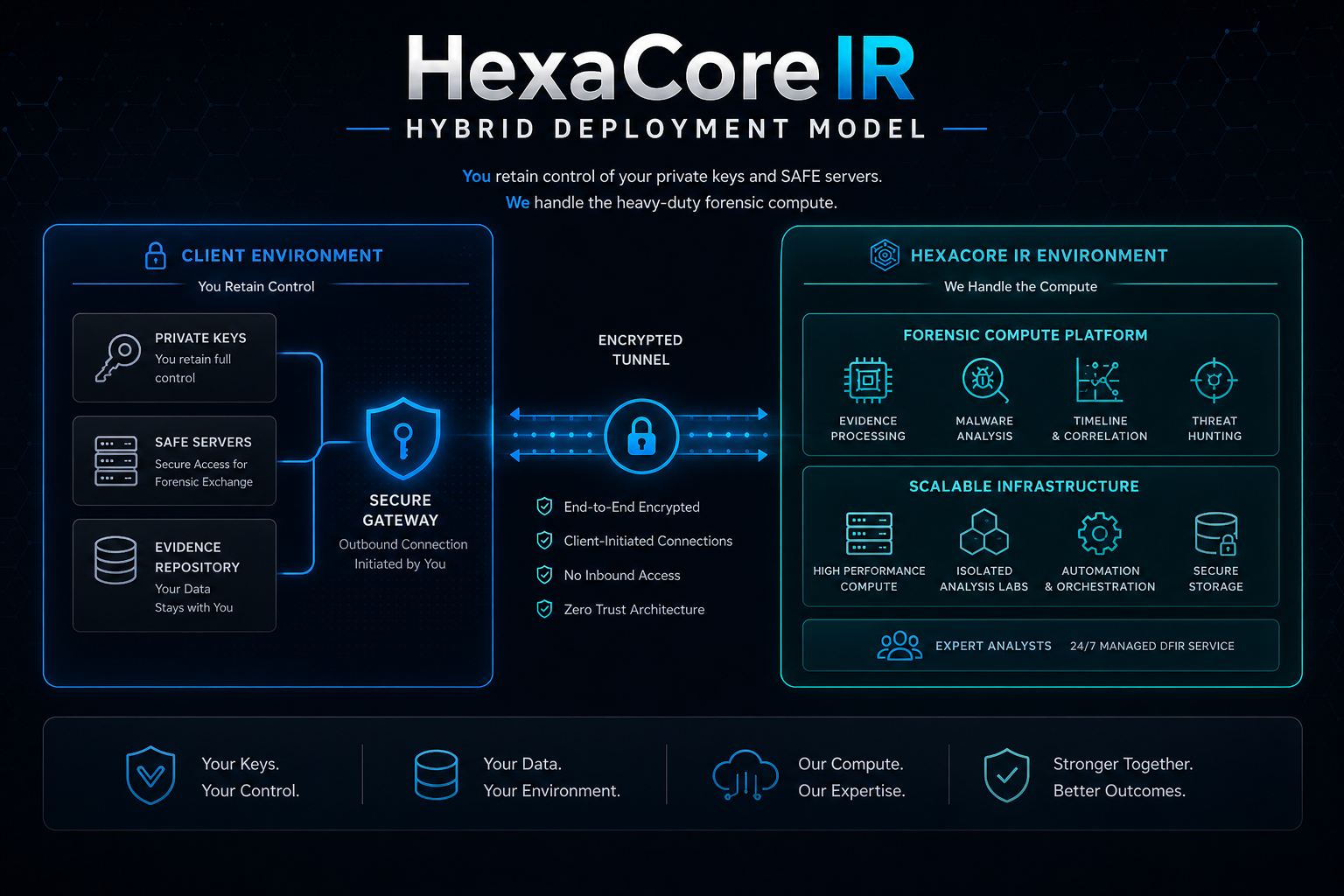 Hybrid Trust Architecture
